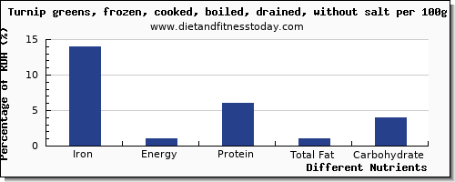 chart to show highest iron in turnip greens per 100g